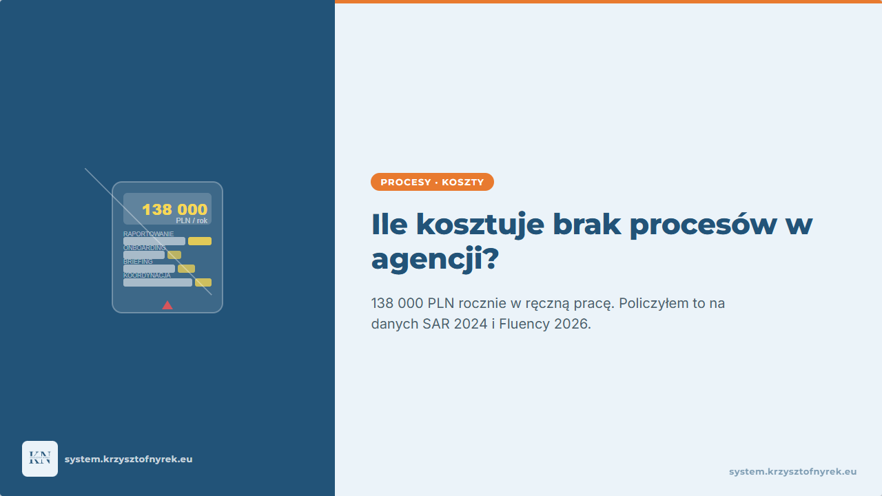 Ile kosztuje brak procesów w agencji marketingowej — kalkulator strat